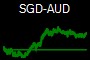 SGD-AUD